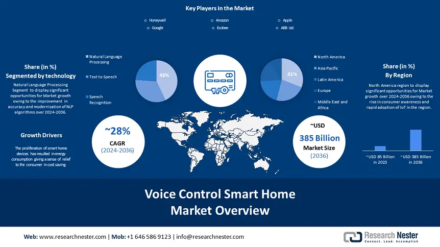 Voice Control Smart Home Market